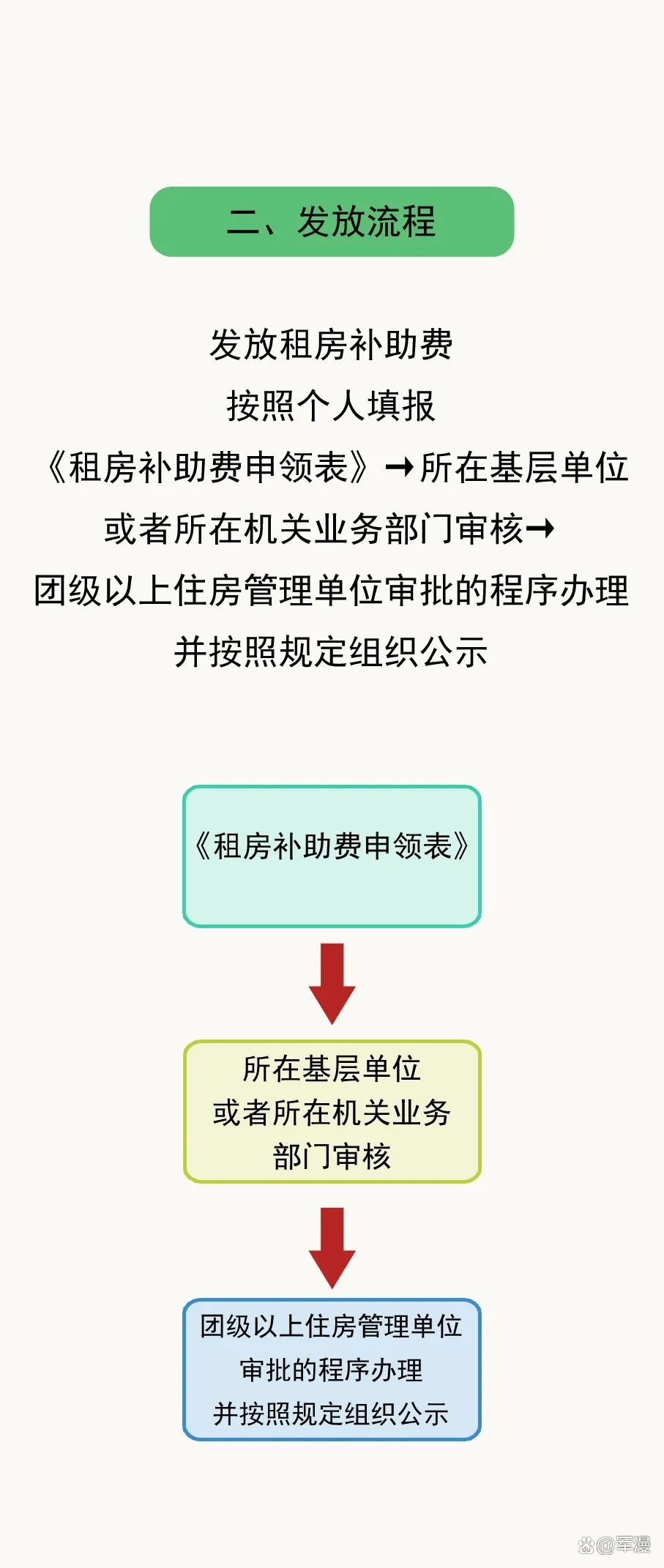 住房补贴申请流程解析