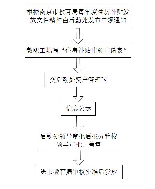 住房补贴申请流程解析