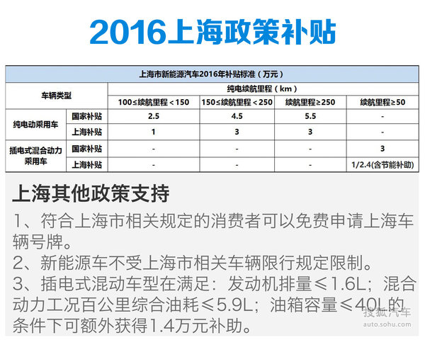 购车补助政策地区差异分析研究报告