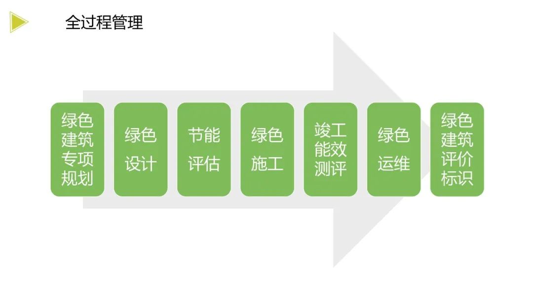 绿色建筑认证流程优化研究