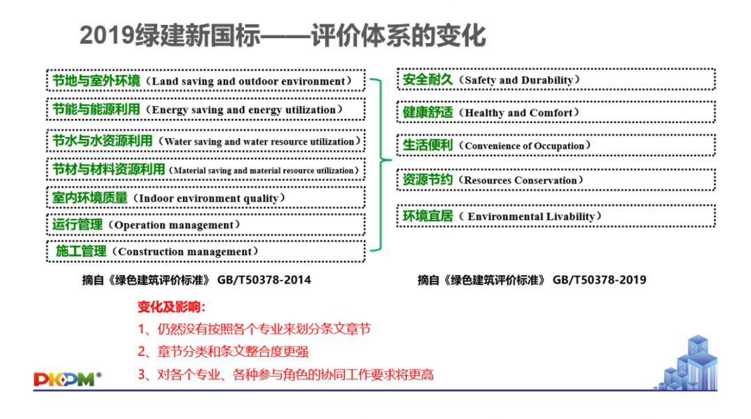 绿色建筑评价标准国际化的探讨