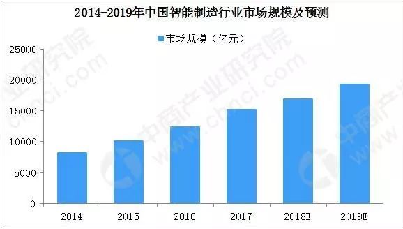 政府补助推动智能制造发展的力量与前景