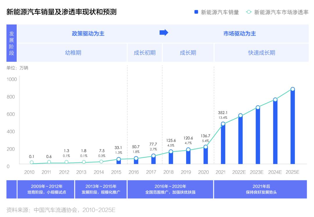 新能源购车技术发展趋势概览