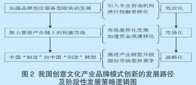 文化产业创新发展路径与策略选择