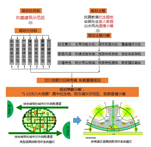 灾后重建家园规划实施的科学性评估与反思