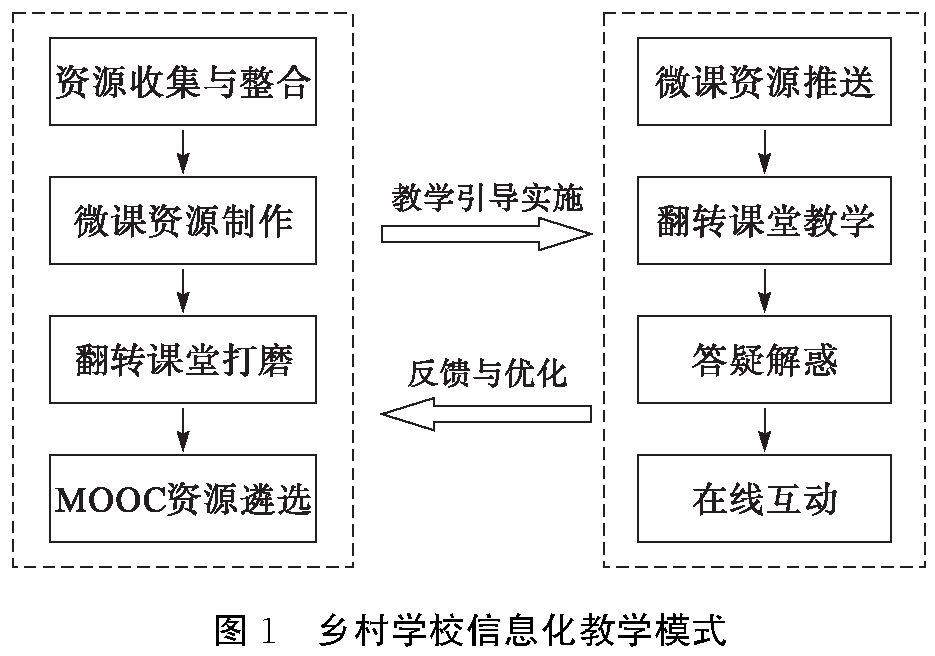 农村教育信息化资源整合，探索与实践