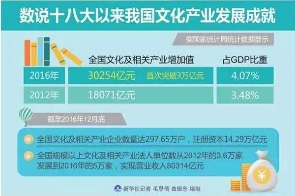 文化产业融合发展成果分享