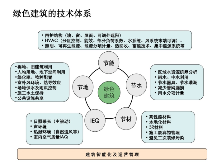 绿色建筑技术应用推广激励机制研究