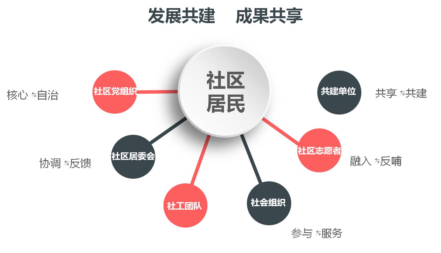 灾后重建家园规划社区治理创新模式